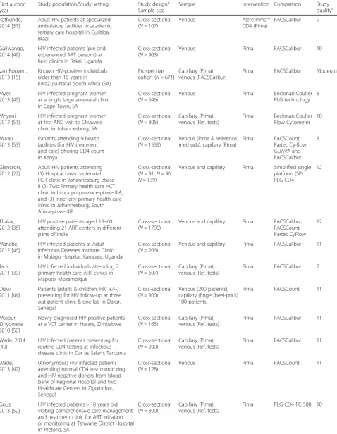 Table 1 Characteristics and Quality assessment of studies included in the review