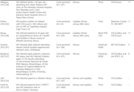 Table 1 Characteristics and Quality assessment of studies included in the review (Continued)