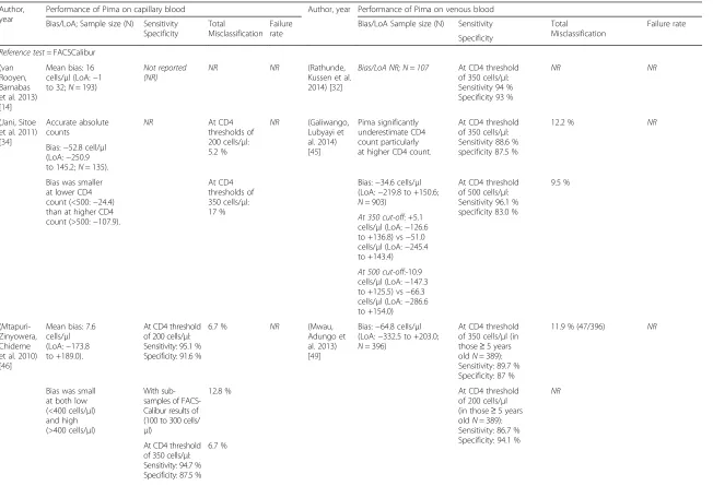 Table 2 Performance of Pima stratified by venous and capillary blood collection and presented by reference test used