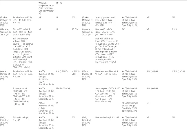 Table 2 Performance of Pima stratified by venous and capillary blood collection and presented by reference test used (Continued)