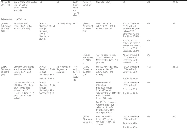 Table 2 Performance of Pima stratified by venous and capillary blood collection and presented by reference test used (Continued)