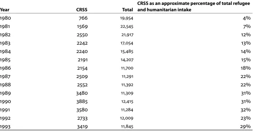 Table 1. Refugees supported through the CRSS, 1980–1993
