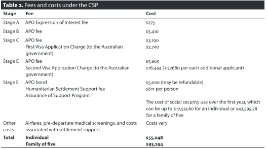 Table 2. Fees and costs under the CSP