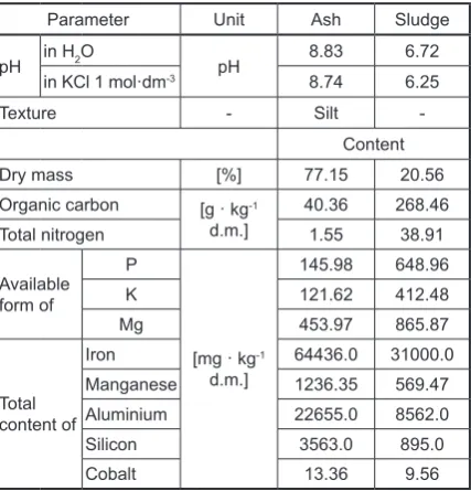 Table 1. Properties of waste used in field experiment