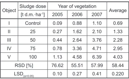 Table 2. Yield of grass mixture [t d.m.·ha-1]