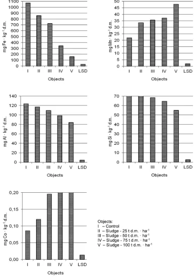 Figure 1. Content of elements in grass mixture