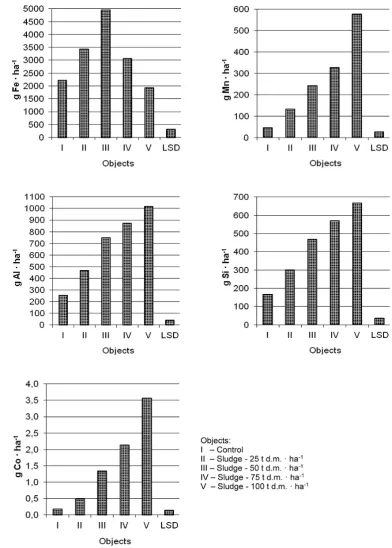 Figure 2. Uptake of elements by grass mixture