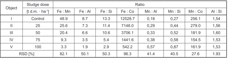 Table 3. Relation between elements in grass mixture