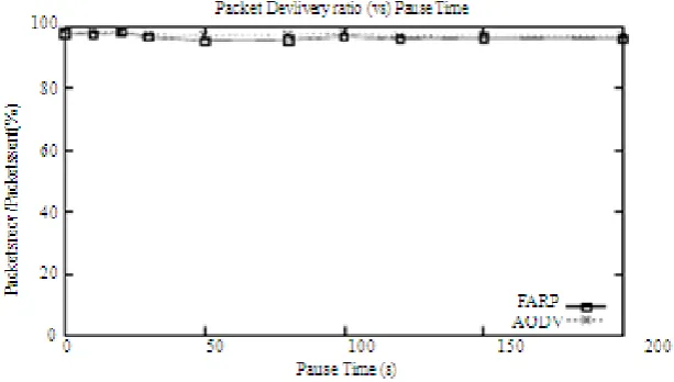 Fig. 4: PDR: 20 Nodes and 10 Flows. 