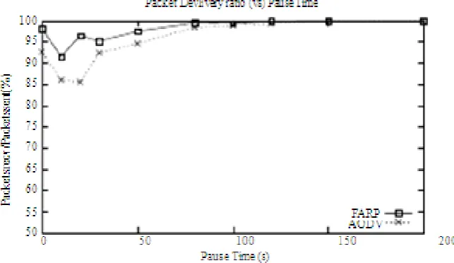 Fig. 5: PDR: 100 Nodes and 50 Flows. 