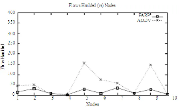 Fig. 8: Delays: 20 Nodes and 10 Flows. 
