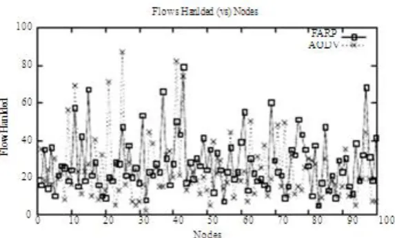 Fig. 11: TFN: 20 Nodes and 10 Flows. 