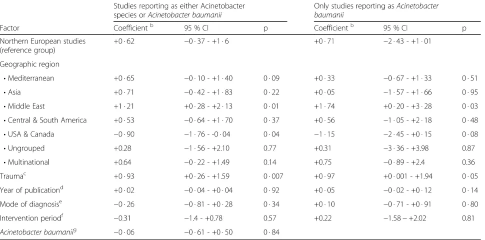 Table 2 Log Acinetobacter VAP incidence per thousand MV days; meta-regression modelsa