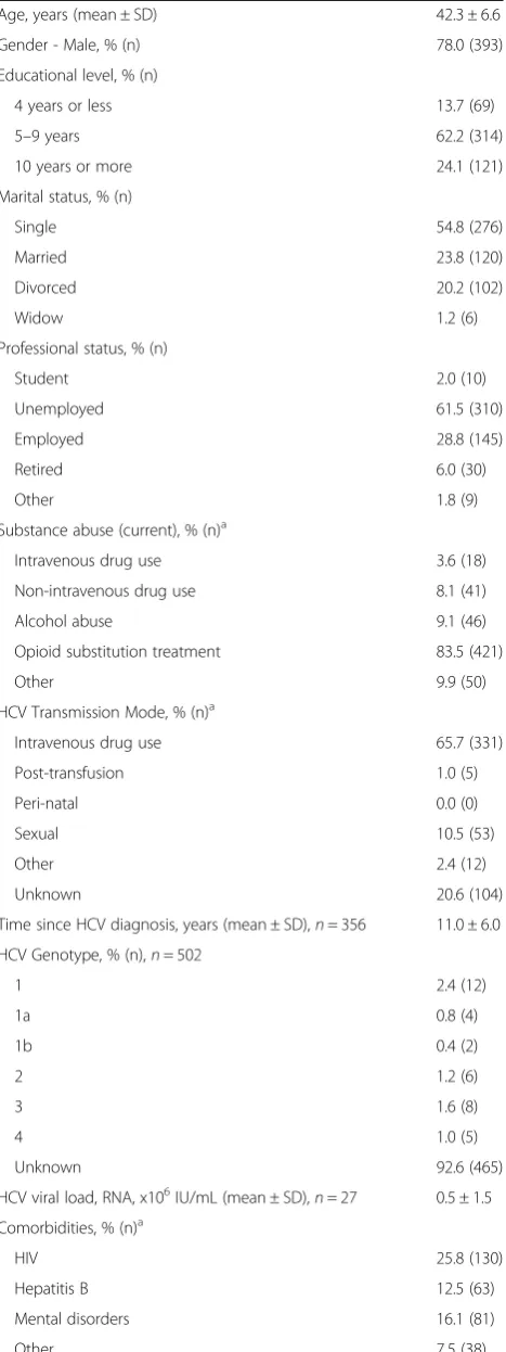 Table 3 Socio-demographic and clinical characteristics