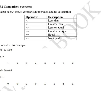 Table below shows comparison operators and its description  