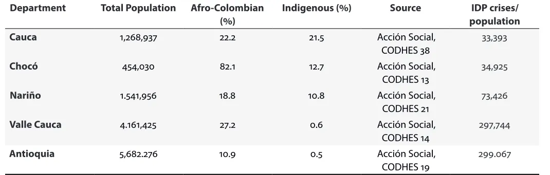Table 1: Forced Displacement by Department and Ethnicity