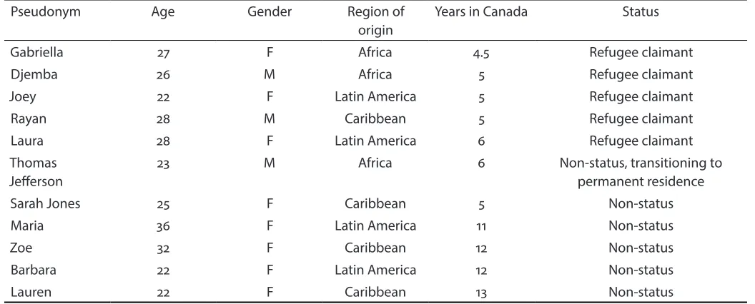 Table 1: Participant Information