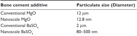 Table 2 Particulate size of PMMA additives