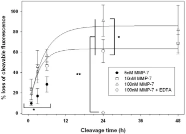 Figure 5 Fluorescence spectra of control, uncleaved QD-PA structures were compared to those of samples incubated with variable concentrations of MMP-7