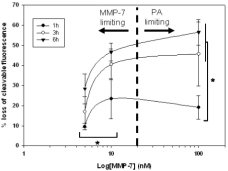 Figure 6 Cleavage of PA construct from the QD surface at early timepoints ence of enzyme concentration on construct cleavage