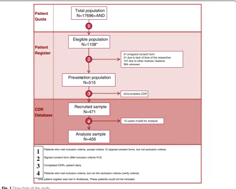 Fig. 1 Flow-chart of the study