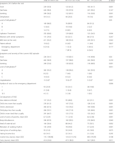 Table 2 Clinical characteristics and consequences of AGE overall and in RV positive and RV negative