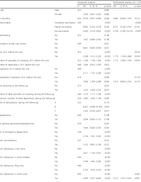 Table 3 Epidemiological and clinical differences between children with (VIKIA+) and without rotavirus