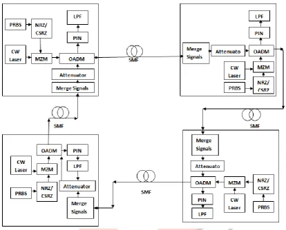 Figure 2: Simulation Setup of Proposed system Thus generated CSRZ signal is the transmitted over Single mode fiber