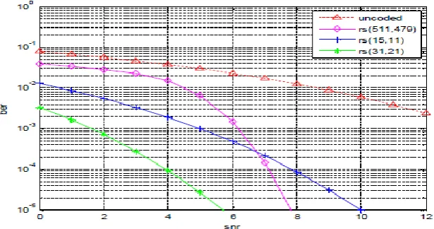 Figure 5: Performance Evaluation of RS Codes. 