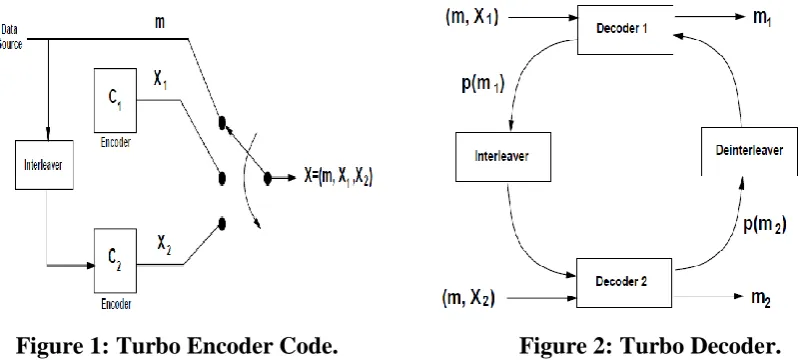 Figure 1: Turbo Encoder Code.                    