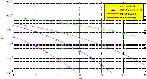 Figure 4: Performance Evaluation of various Error Control Codes. 