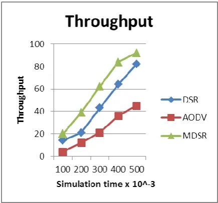 Fig. 7: Comparison of Packet Drop Ratio between DSR, AODV and MDSR. 