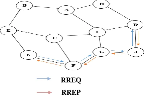Fig. 2: Determines shortest path using Dynamic Source Routing. 