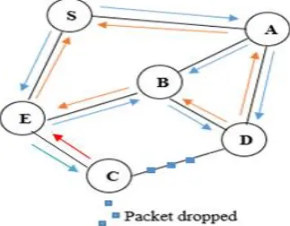Fig 3: Packet drop by malicious node. 