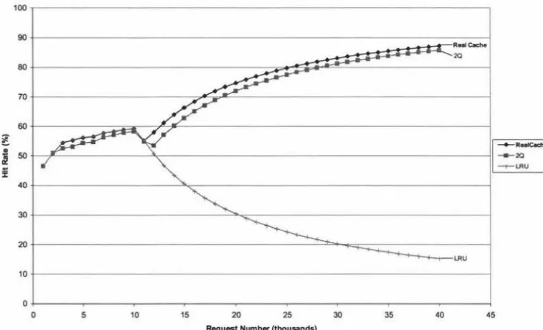 Figure 9 - Request vs Hit rate (2Q and LRU only), Synthetic Trace A 