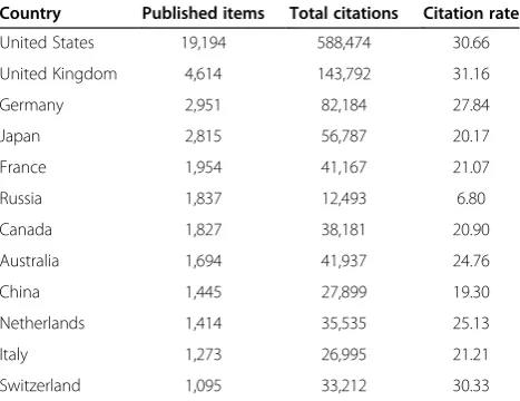 Table 1 Publications, citations and citation rates sortedby countries