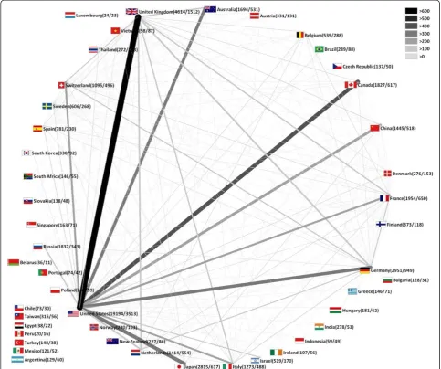Figure 2 Country network analysis. Threshold excludes cooperation with less than 10 items, numbers in brackets: number of publications/cooperation articles, width and colour of beams: frequency of cooperation.
