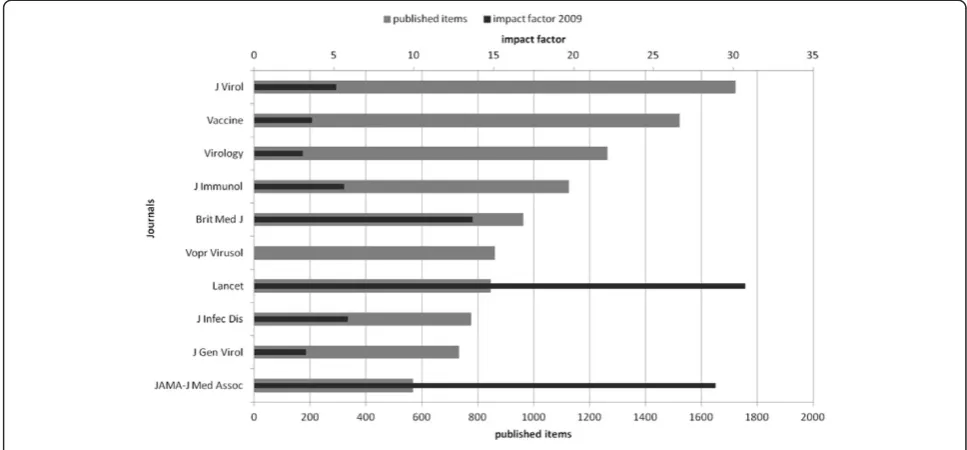 Figure 5 Proportion of the five most prolific subject areas in specific nine year time intervals.