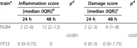 Table 1 Brain inflammation and damage over time inmice infected with TIGR4 or FP23