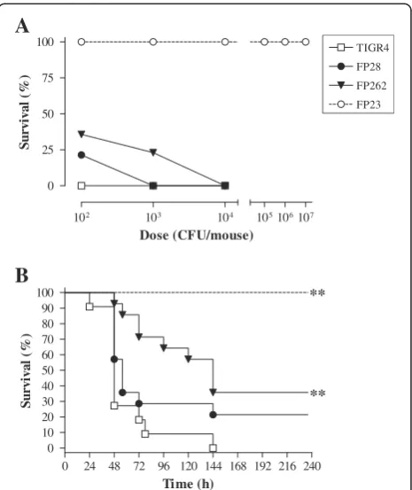 Figure 1 Survival curves of mice infected withwere monitored for 10 days. Asterisks indicate statistical significance(**, S