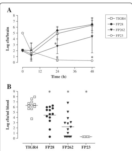 Figure 2 Bacterial loads in the brain and blood of mice i.c.closed circles) and FP262 (PspA-, closed triangles)