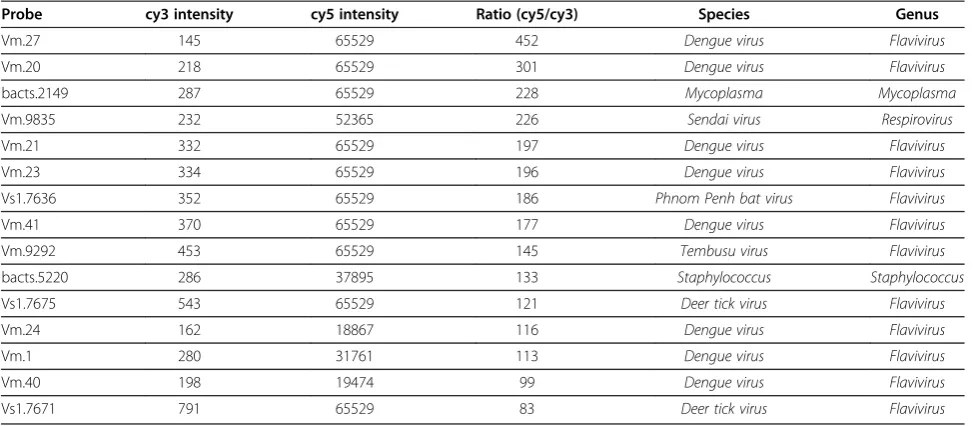 Table 2 Enrichment analysis of pathogens at the specieslevel in dengue virus-infected samples