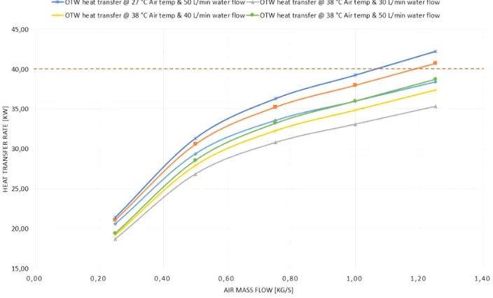 Fig. 3.3: Graph of heat transfer rate against air mass flow with separate cooling circuit