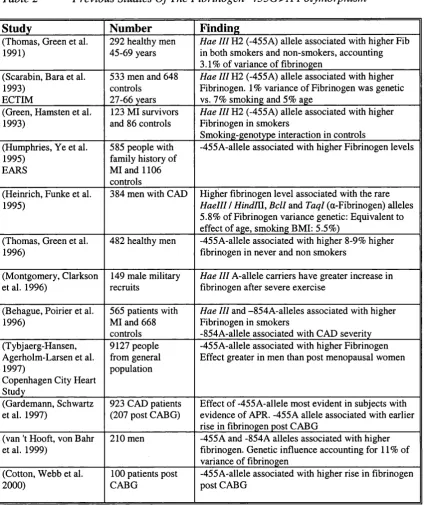 Table 2Previous Studies O f The Fibrinogen -455G>A PolymorphismStudyNumber