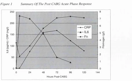 Figure 1 Summary O f The Post CABG Acute Phase Response