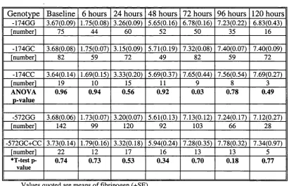 Table 12 IL6 Genotype And Post CABG Fibrinogen Response