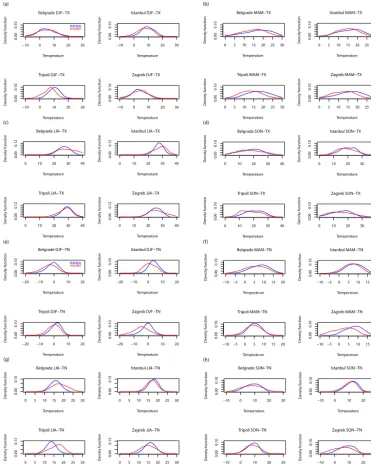 Figure 2. Kernel density estimation of seasonal (winter: DJF, spring: MAM, summer: JJA, autumn: SON) maximum (TX) and minimum(TN) temperature, using station (blue colour) and model (red) data, in four representative stations.