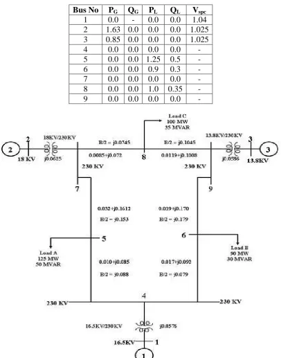 Fig. 1: 3-Machine 9-Bus WSCC test power system single line diagram. 