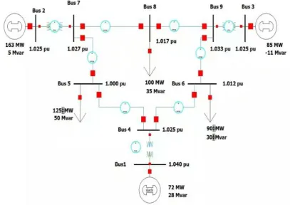 Fig. 2: 3-Machine 9-Bus WSCC test power system at run mode in Powerworld simulator. 
