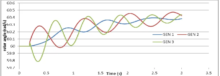 Fig. 3: Rotor angle response with fault on bus 4. 